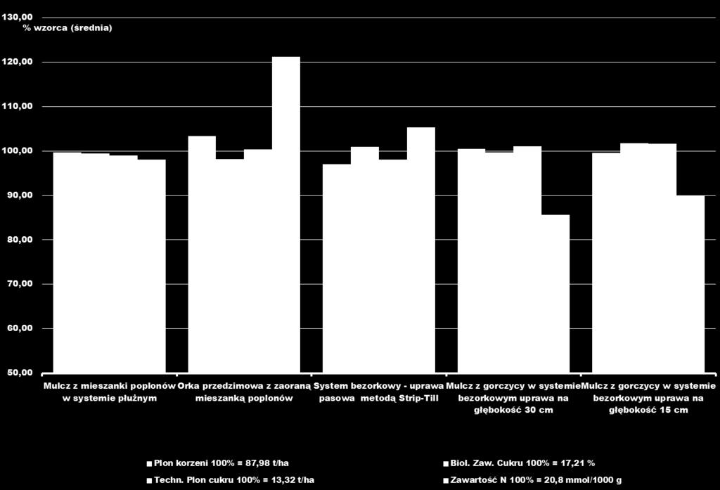 Wnioski: nie stwierdzono istotnych różnic w plonie pod wpływem sposobu uprawy roli. Plon korzeni oraz plon cukru, technologiczny, niezależnie od sytemu uprawy był na statycznie porównywalnym poziomie.