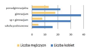 Poziom edukacyjny Liczba kobiet Liczba mężczyzn Razem szkoła podstawowa 16 5 21 zespół: szkoła podstawowa + gimnazjum 30 8 38