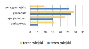 Podział uczestników szkoleń ze względu na płeć Poziom edukacyjny Teren miejski Teren wiejski Razem szkoła podstawowa 5 16 21