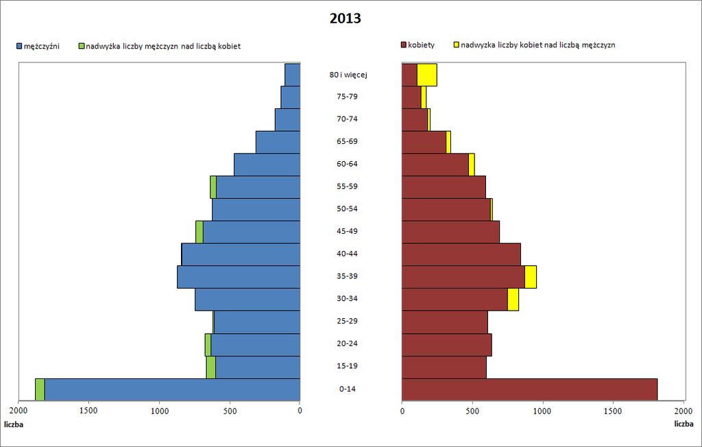 Ryc. 3. Piramida wieku i płci dla gminy Białe Błota w 2013 r. Źródło: opracowanie własne na podstawie danych z Banku Danych Lokalnych GUS. Analiza piramidy wieku i płci z 1988 r.