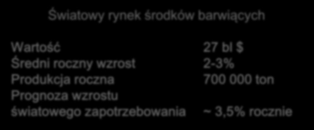 Światowy rynek środków barwiących Wartość 27 bl $ Średni roczny wzrost 2-3% Produkcja roczna 700 000 ton Prognoza wzrostu światowego