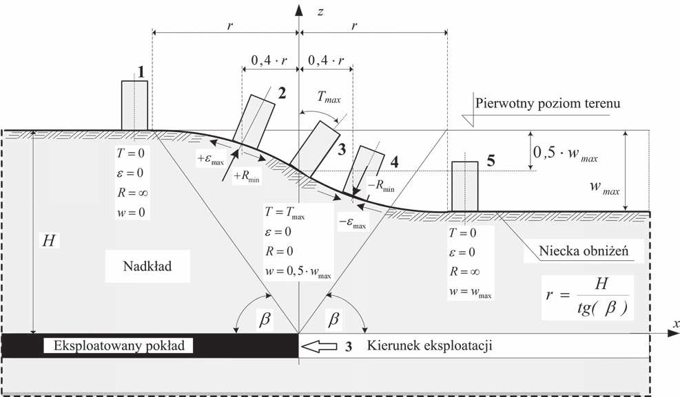 86 PRZEGLĄD GÓRNICZY 2014 Rys. 1 Schemat klasyfikacji skutków eksploatacji górniczej Fig. 1. Scheme of classification of mining effects Rys.