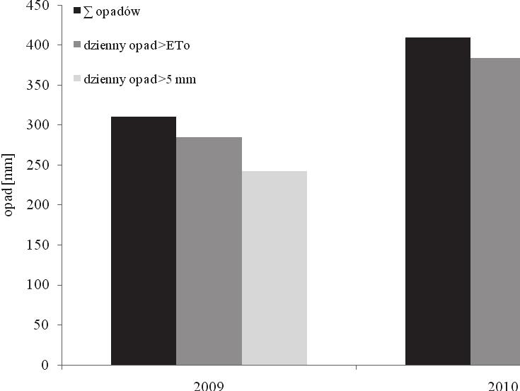 Wp yw ilo ci i intensywno ci... rzy ci w bardzo mokrym roku 1996 (suma opadów w miesi cach V IX wynios a 444 mm) wykazali, e opady o wielko ci powy ej 5 mm na dob stanowi y tylko ok.