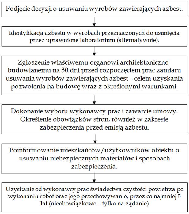 Opis procedury Procedura dotyczy obowiązków i sposobów postępowania właścicieli lub zarządzających obiektami z zabudowanymi wyrobami z azbestem w toku czynności zmierzających do usuwania wyrobów