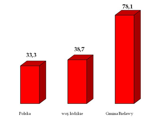 Wykres 2. Ilość eternitu w przeliczeniu na 1 mieszkańca Gminy Bielawy Średnia ilość wyrobów azbestowych w przeliczeniu na 1 mieszkańca w Gminie Bielawy jest ok. 2,35 razy wyższa niż średnia krajowa.