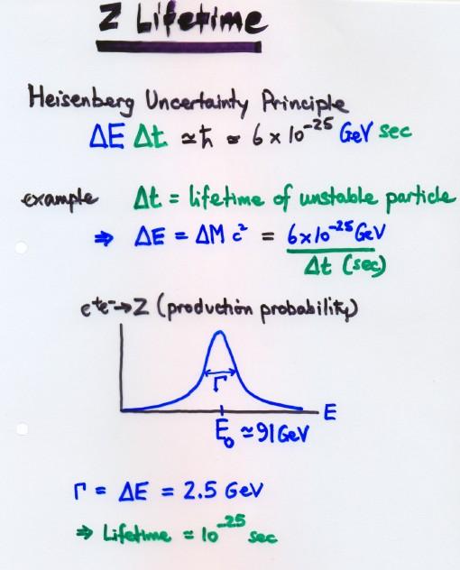 Czas życia bozonu Z prawdopodobieństwo produkcji Z w zderzeniu e+e- w funkcji energii: Zasada nieoznaczoności Heisenberga (Δ oznacza niepewność, rozmycie pomiaru danej wielkości): ΔE Δ t = 6 x10-25