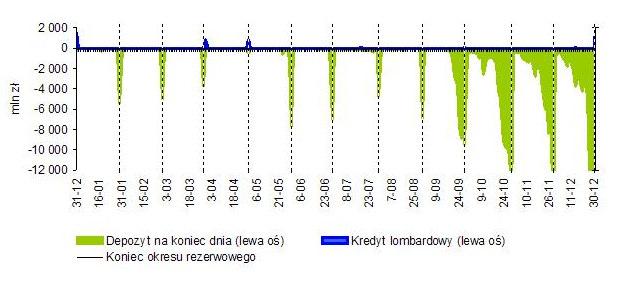 System operacyjny polityki pieniężnej w 2008 r. Wykres 10. Kształtowanie się poziomu depozytu na koniec dnia na tle kredytu lombardowego Źródło: NBP II.1.4.