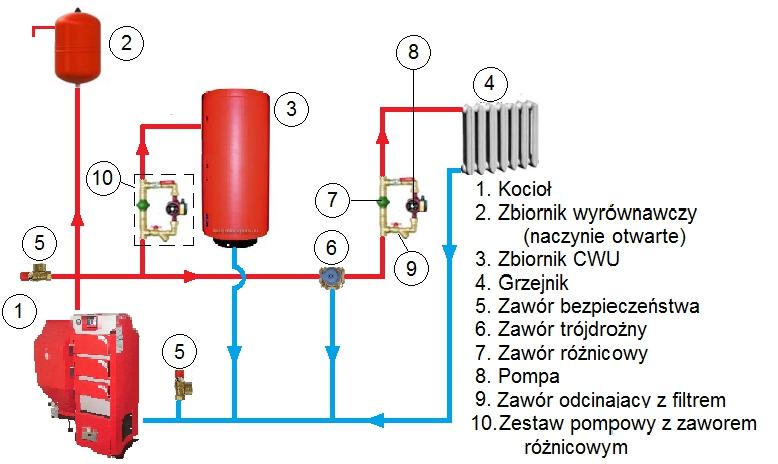 10. Instalacja grzewcza- montaż kotła Montażu kotła mogą dokonywać osoby z odpowiednimi uprawnieniami, które zapoznały się z dokumentacją techniczno ruchową kotła.