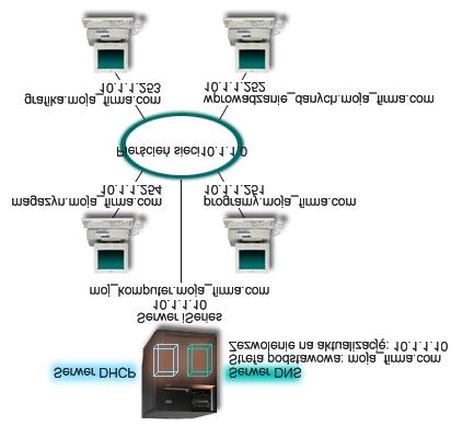 Poprzednie wersje serwerów DHCP i DNS były od siebie niezależne. Jeśli serwer DHCP przypisał klientowi nowy adres IP, rekordy bazy DNS musiały być aktualizowane ręcznie przez administratora.