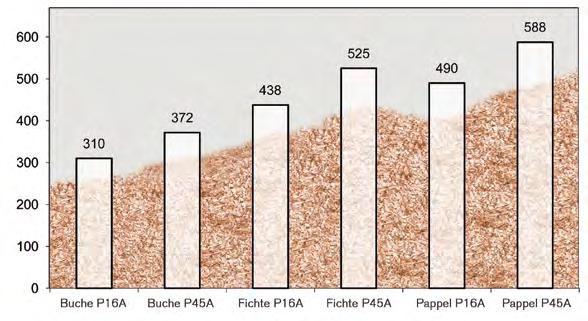 210-250 kg/mp wartość energetyczna: 3,5 kwh/kg Zależność wartości opałowej od zawartości wody i wilgotności mp/rok wartość opałowa buk P16A buk P45A jodła P16A jodła P45A topola P16A