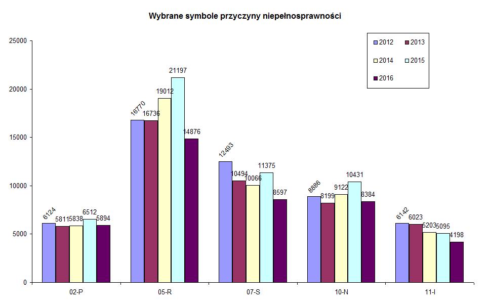 Największą liczbę orzeczeń dla osób niepełnosprawnych wydano z symbolami