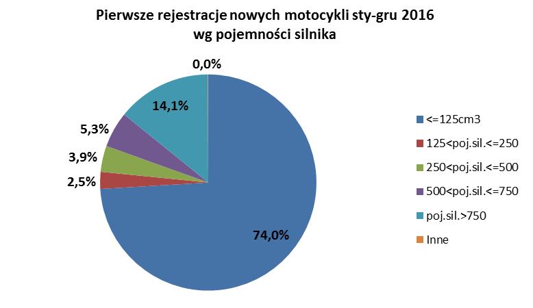 Segmenty funkcjonalne: Licząc od początku roku pierwsze miejsce w rankingu segmentów funkcjonalnych zajmują motocykle typu STREET. Stanowią one 47,7% wszystkich rejestrowanych nowych motocykli.