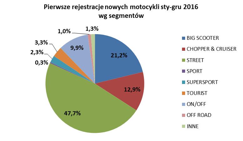 W tej kategorii klienci najchętniej wybierają markę Romet (3 465 szt., +5,3%), która wyprzedza pierwszego przed rokiem Junaka (3 125 szt. -9,8%). W dużym dystansie, trzecia jest Yamaha (1 053 szt.