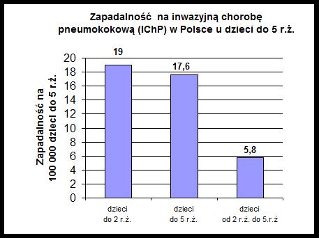 Szczególnie niebezpieczne są tzw. zakażenia inwazyjne, kiedy inwazyjna choroba pneumokokowa (IChP) obejmuje cały organizm.