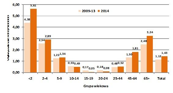 W wykrywalności IChP w Polsce zaobserwowano znaczne różnice pomiędzy województwami (najwyższe w województwie mazowieckim) oraz pomiędzy badanymi okresami w tych samych województwach, co świadczy