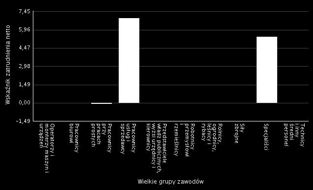 Wykres 7. Wskaźnik zatrudnienia netto według wielkich grup zawodów w 2016 roku Rysunek 4.