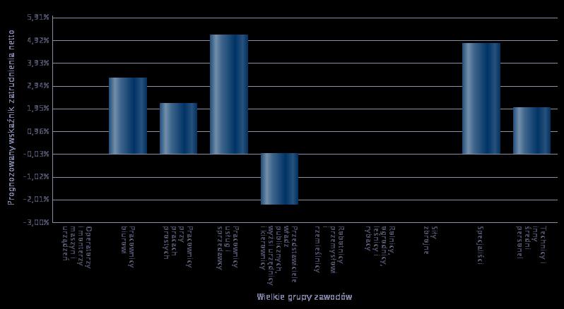 Wykres 11.. Prognoza zatrudnienia netto dla wielkich grup zawodowych w 2017 roku.