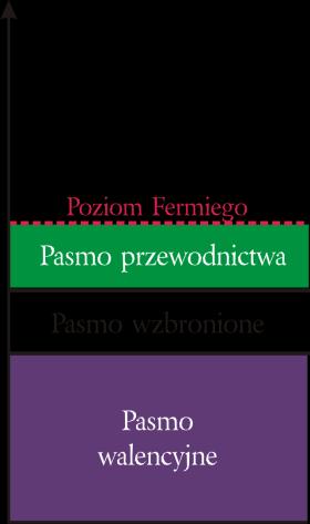 półprzewodnik izolator półprzewodnik spontaniczny półprzewodnik typu n półprzewodnik typu p Lokalizacja poziomu Fermiego w różnych materiałach.