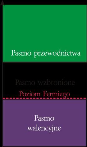 łatwo mogą przechodzić do wyższego poziomu energetycznego) Poziom Fermiego w izolatorach znajduje się w okolicy granicy pasma walencyjnego, a pasmo wzbronione jest szerokie.