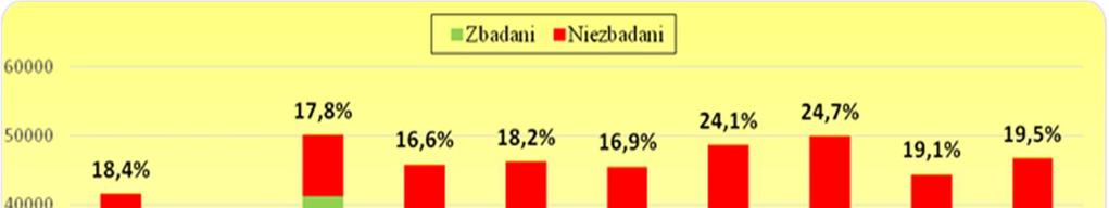 Ocena zabezpieczenia opieki zdrowotnej w województwie mazowieckim w 2013 roku W roku szkolnym 2012/2013 profilaktycznym badaniom podlegało 221 455 uczniów (35,2% wszystkich uczniów).