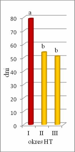 Wpływ wilgotności gleby i okresu wysokiej temperatury w czasie wegetacji na spoczynek bulw badanych odmian ziemniaka FSM korzystna dla roślin wilgotność gleby, SD susza glebowa, HT wysoka