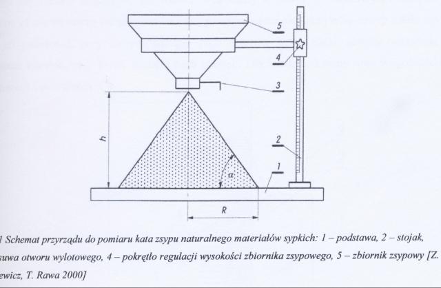 Lp. 1 2 3 4 Masa materiału Wysokość usypanego stożka [mm]