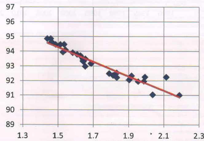 11 Чистота сиропа, % Czystość soku gęstego % Содержание сахара в нормальной мелассе (расчет), % по м. свеклы Zawartość cukru w melasie normalnym (obliczenie), % na buraki Рис. 10.