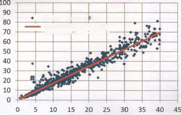 12 okresach produkcyjnych roku 2008 i 2009. Na Rys 11 przedstawiono dane zebrane dla zawartości glukozy mniejszej lub równej 40 mmol/kg.