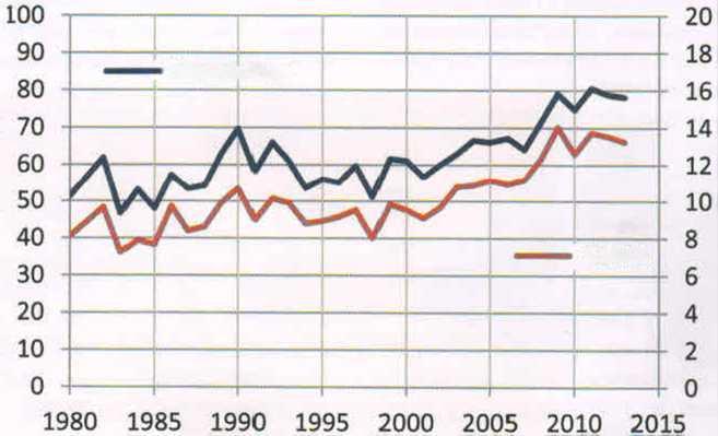 Na podstawie tych danych można stwierdzić, że od 1980 do 2000 roku zawartość cukru i plon nie zwiększały się zbyt szybko.