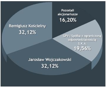 8. Informacja o strukturze akcjonariatu emitenta, ze wskazaniem akcjonariuszy posiadających, na dzień sporządzenia raportu, co najmniej 5% głosów na walnym zgromadzeniu Wykres.1.