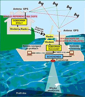 W Katedrze Geodezji Satelitarnej i Nawigacji opracowano i uruchomiono technologię zintegrowanych pomiarów batymetrycznych, umożliwiającą nawigację