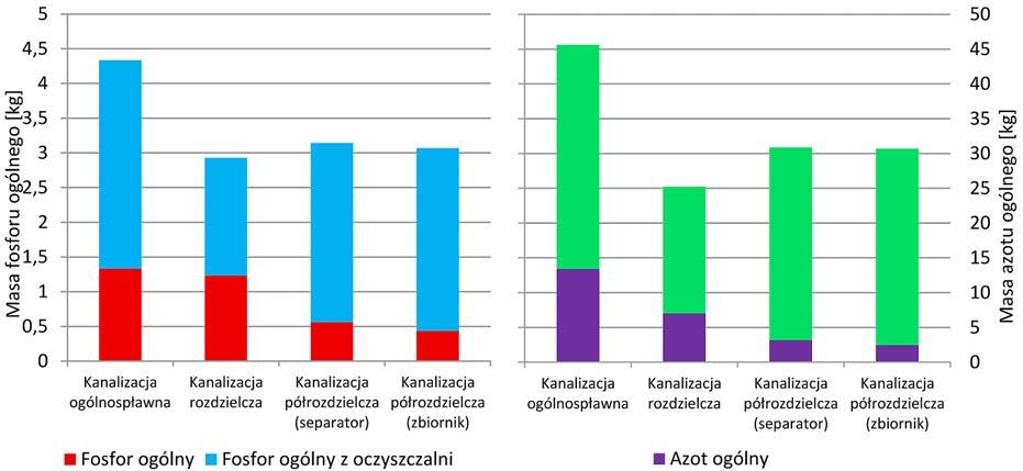 metali ciężkich może powodować zahamowanie procesów biologicznych, dlatego też BZT 5 nie odzwierciedla rzeczywistej ilości substancji rozkładalnych biologicznie.