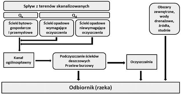 nych. Ta część sieci rozdzielczej pracuje w sposób okresowy. Działa w czasie opadów deszczu, a także podczas odwilży i roztopów.