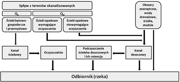 W kanalizacji półrozdzielczej, podobnie jak w kanalizacji rozdzielczej, ścieki przemysłowe, bytowo-gospodarcze i opadowe są transportowane dwiema sieciami.