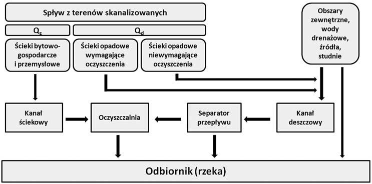 Schemat odwodnienia w standardowym systemie kanalizacji ogólnospławnej [11] Fig. 1. Discharge of sewage from the catchment by combined sewer system [11] Rys. 2.