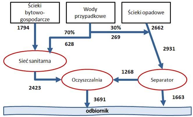 rozdział ścieków na te, które zostaną zrzucone do odbiornika i te, które trafią do oczyszczalni jest średnica upustu dennego separatora.