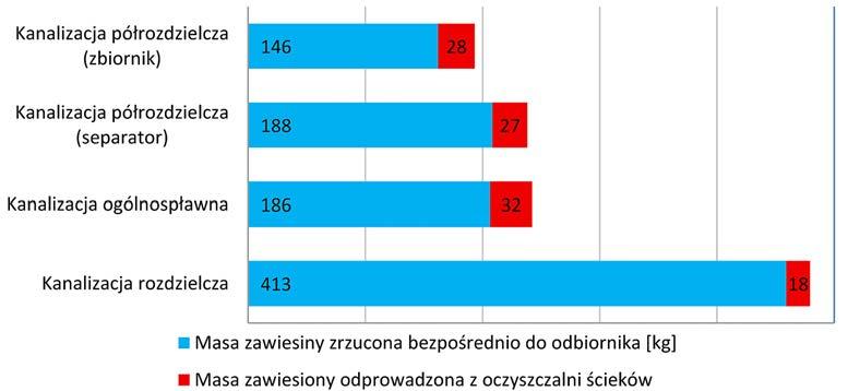 przepływu pozwala przekierować silniej zanieczyszczone ścieki opadowe (z tak zwanej pierwszej fali zanieczyszczeń) do oczyszczalni ścieków.