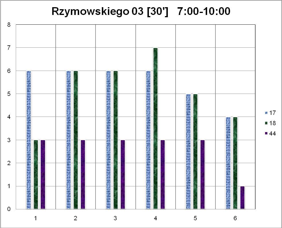 Wykres 6. Częstotliwości kursowania w godzinach 15:00 18:00 na przystanku 02. Wykres 7.