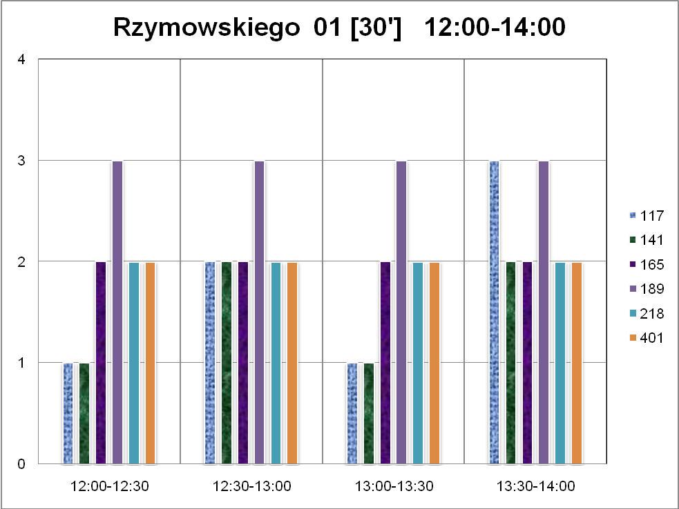 2. Częstotliwości kursowania. Wykres 1.