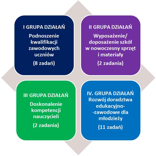 Działania i zadania realizowane w projekcie Projekt oferuje kompleksowe wsparcie dla szkół obejmujące realizację czterech GRUP DZIAŁAŃ (łącznie 23 zadania): I GRUPA DZIAŁAŃ Podnoszenie kwalifikacji