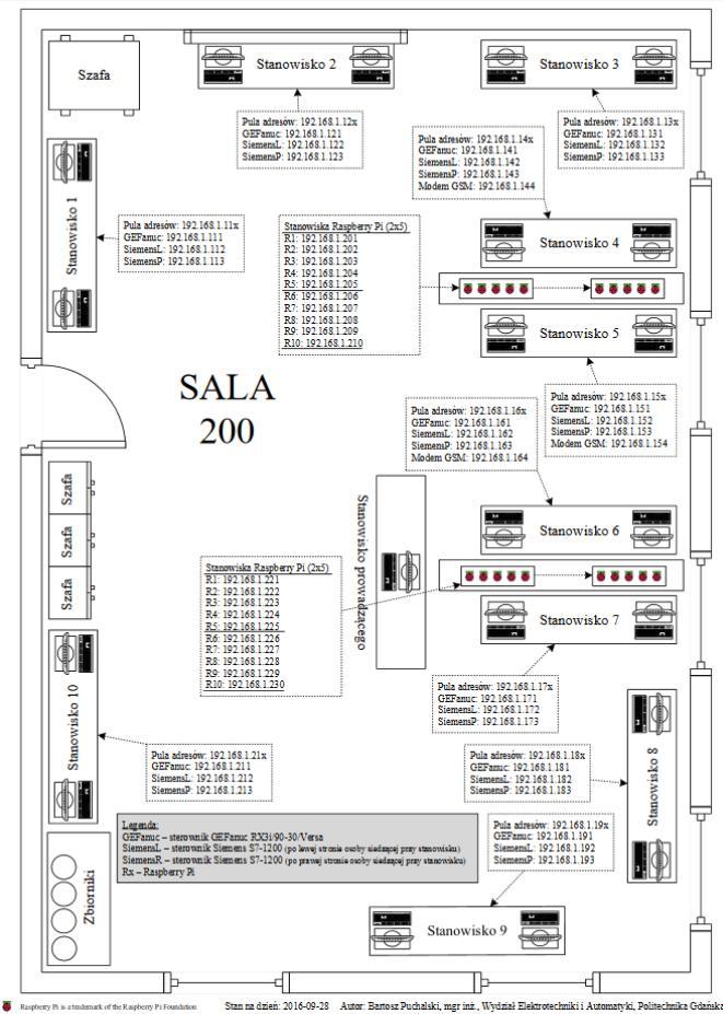 Wyposażenie laboratorium w aspekcie PSI 18 komputerów klasy PC 7 kontrolerów PAC GE Fanuc 3 sterowniki PLC GE Fanuc 18 sterowników Siemens S7-1200 20 minikomputerów Raspberry PI Sieć Ethernet,