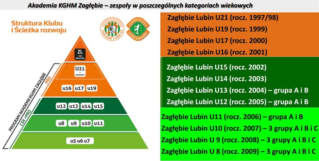 stołówka, zaplecze socjalne) - rozwój scoutingu i sieci Klubów Partnerskich (Dolny Śląsk + Polska) -