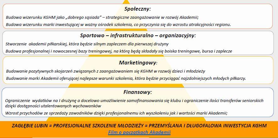 Strategia rozwoju Akademii Piłkarskiej KGHM Zagłębie Społeczny: Budowa wizerunku KGHM jako dobrego sąsiada strategiczne zaangażowanie w rozwój Akademii; Budowa wizerunku marki inwestującej w ważny