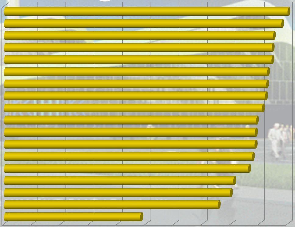 III - Prądnik Czerwony V - Krowodrza XVII - Wzgórza Krzesławickie I - Stare Miasto XIII - Podgórze XIV - Czyżyny XVI - Bieńczyce 48,1%