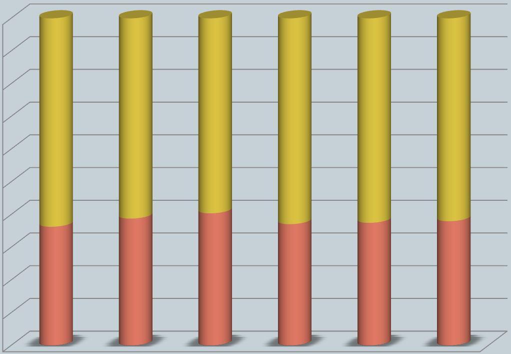 Struktura respondentów pod względem płci 100% 90% 80% 70% 63,7% 61,2% 59,6% 62,9% 62,5% 62,0% 60% 50%