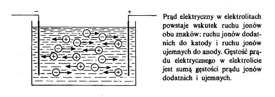 Elektrolity wykazują przewodnictwo jonowe Elektrolity ciekłe substancje rozpadające się w roztworze na jony Jony dodatnie - kationy: atomy pozbawione elektronów walencyjnych, np.