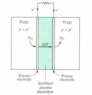 przewodnika jonów tlenu V RT p' ln ' 4F p = ' R=8,31 J mol -1 K -1 stała gazowa F=96485 C mol