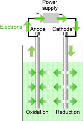 elektroda dodatnia. Ogniwo elektrolityczne (elektrolizer) zewnętrzne źródło napięcia wymusza ruch elektronów.