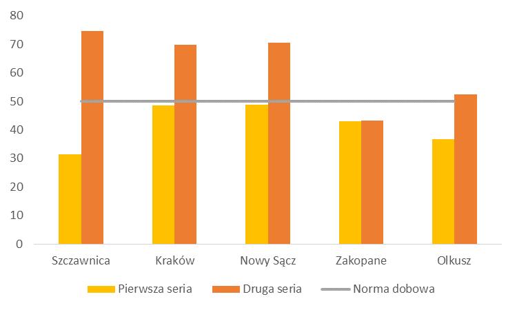 Średnie stężenia PM 10 łącznie z okresu pierwszej i drugiej serii pomiarów WIOŚ Źródło: Opracowanie własne na podstawie danych z Wojewódzkiego Inspektoratu Ochrony Środowiska w Krakowie Dodatkowo w