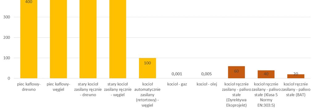 występuje również w zakresie potencjalnego odbioru gazu (w obecnym systemie prawnym to właściciele domów decydują o źródle zaopatrzenia w ciepło).